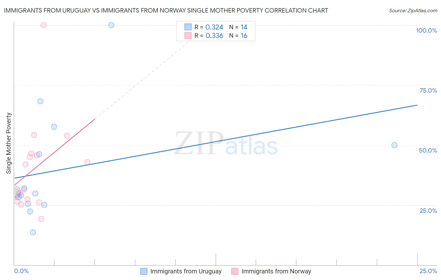 Immigrants from Uruguay vs Immigrants from Norway Single Mother Poverty