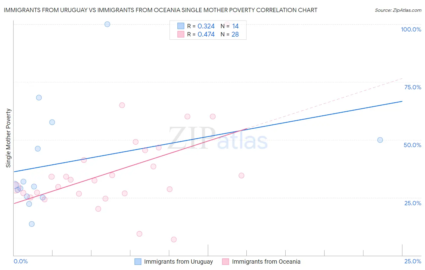 Immigrants from Uruguay vs Immigrants from Oceania Single Mother Poverty