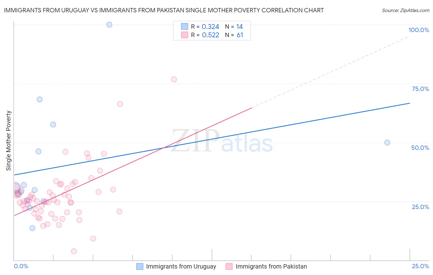 Immigrants from Uruguay vs Immigrants from Pakistan Single Mother Poverty