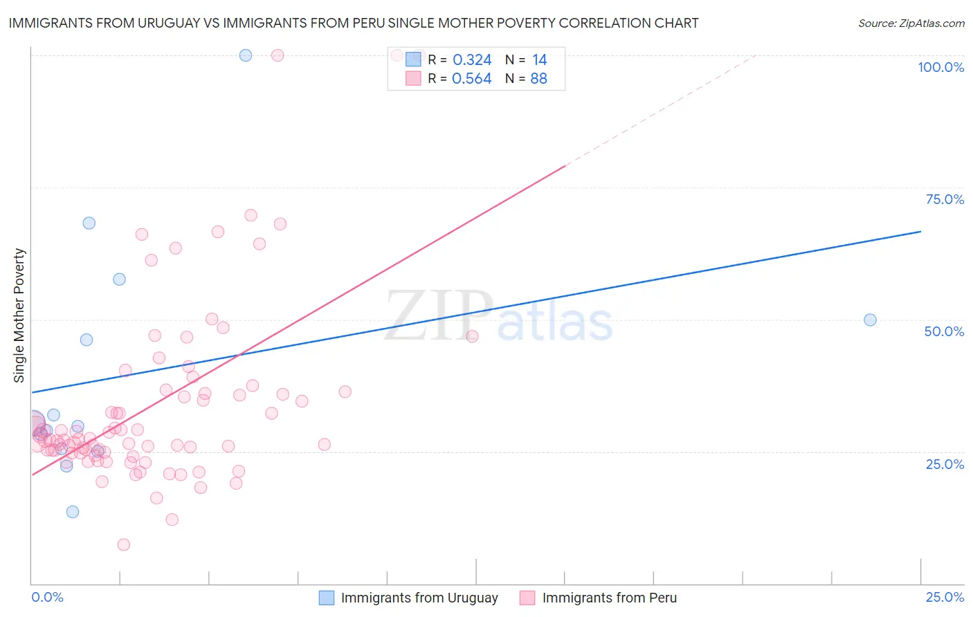Immigrants from Uruguay vs Immigrants from Peru Single Mother Poverty