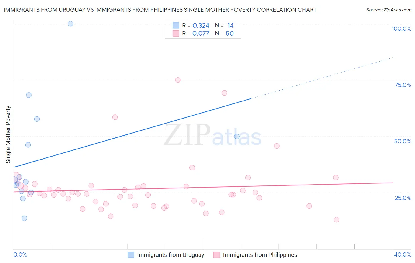 Immigrants from Uruguay vs Immigrants from Philippines Single Mother Poverty