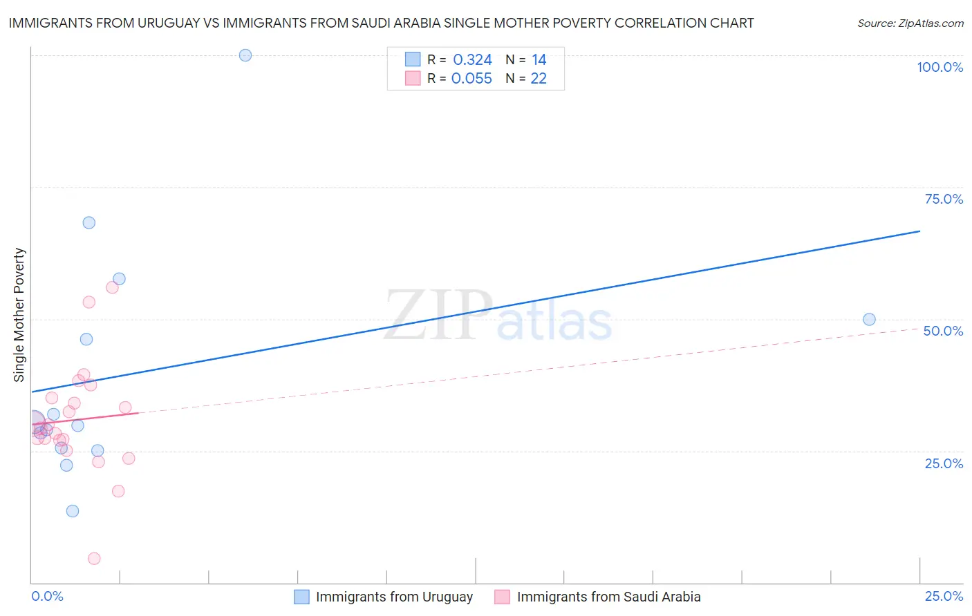 Immigrants from Uruguay vs Immigrants from Saudi Arabia Single Mother Poverty