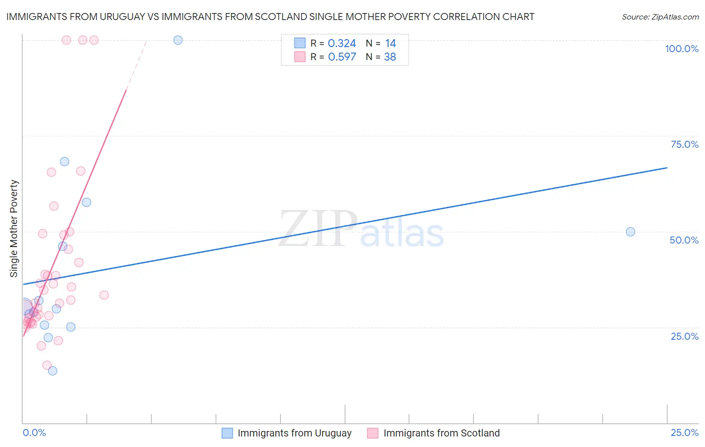 Immigrants from Uruguay vs Immigrants from Scotland Single Mother Poverty