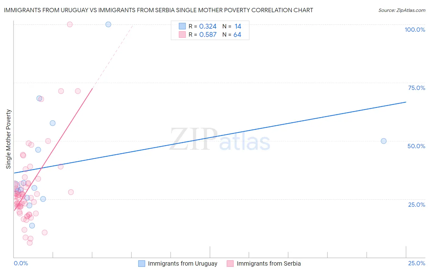 Immigrants from Uruguay vs Immigrants from Serbia Single Mother Poverty