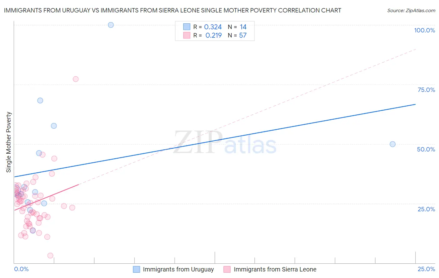 Immigrants from Uruguay vs Immigrants from Sierra Leone Single Mother Poverty