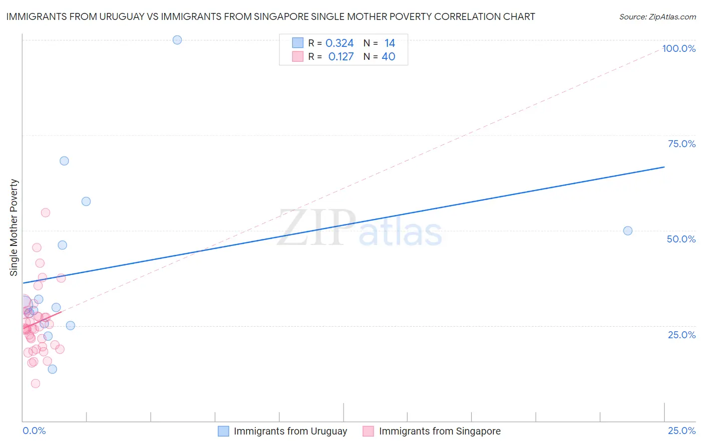 Immigrants from Uruguay vs Immigrants from Singapore Single Mother Poverty