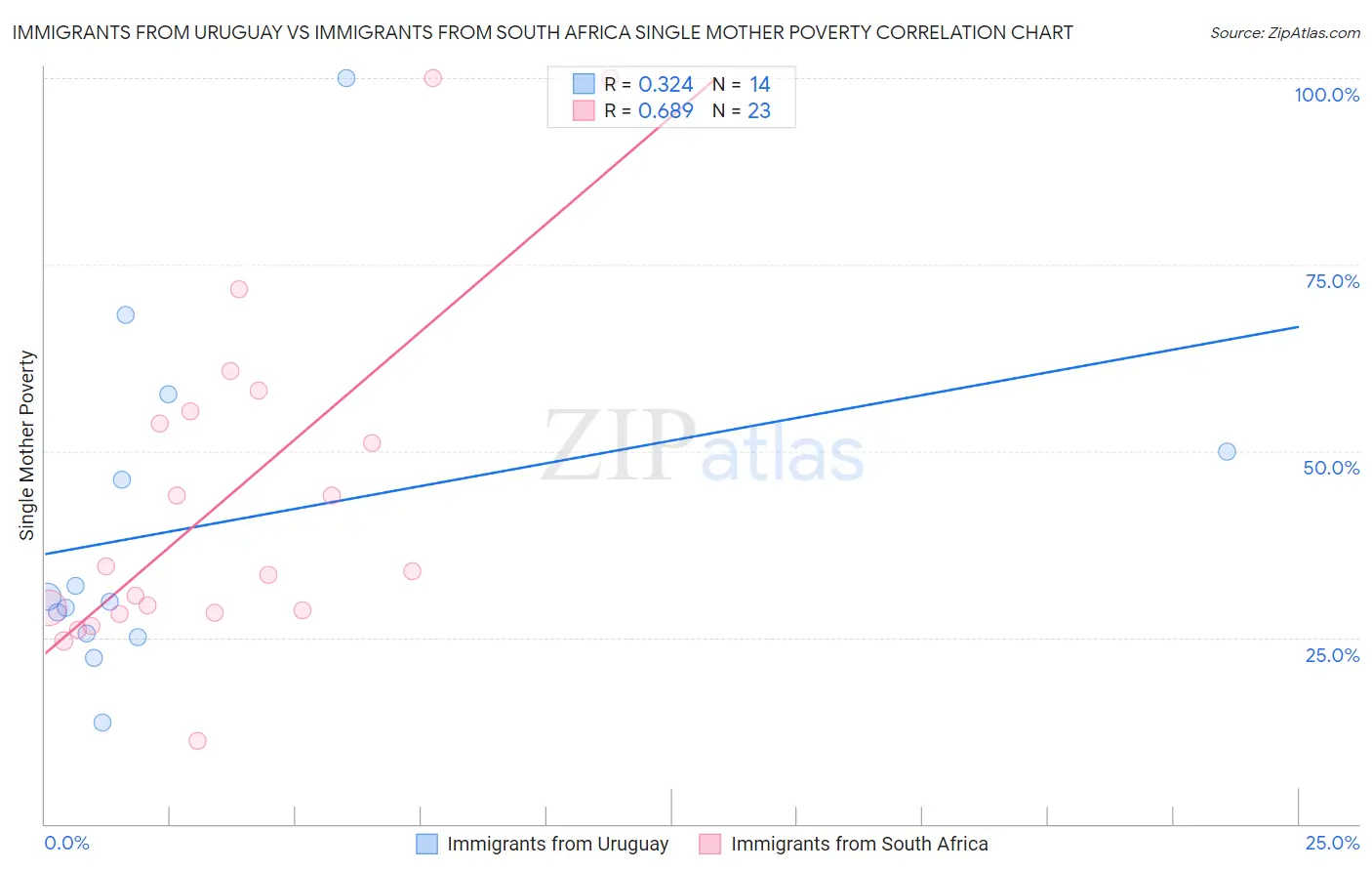 Immigrants from Uruguay vs Immigrants from South Africa Single Mother Poverty