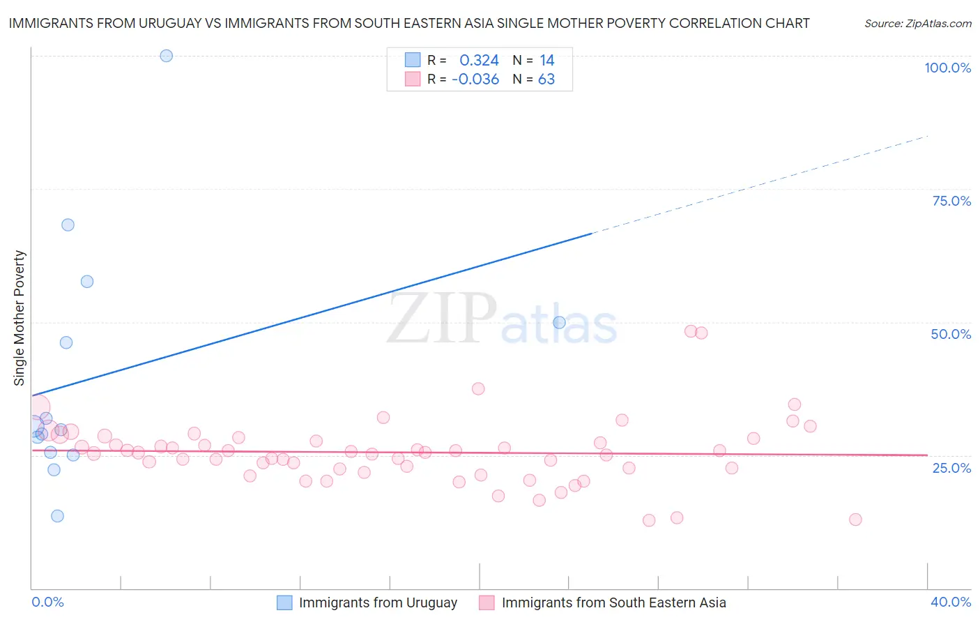 Immigrants from Uruguay vs Immigrants from South Eastern Asia Single Mother Poverty