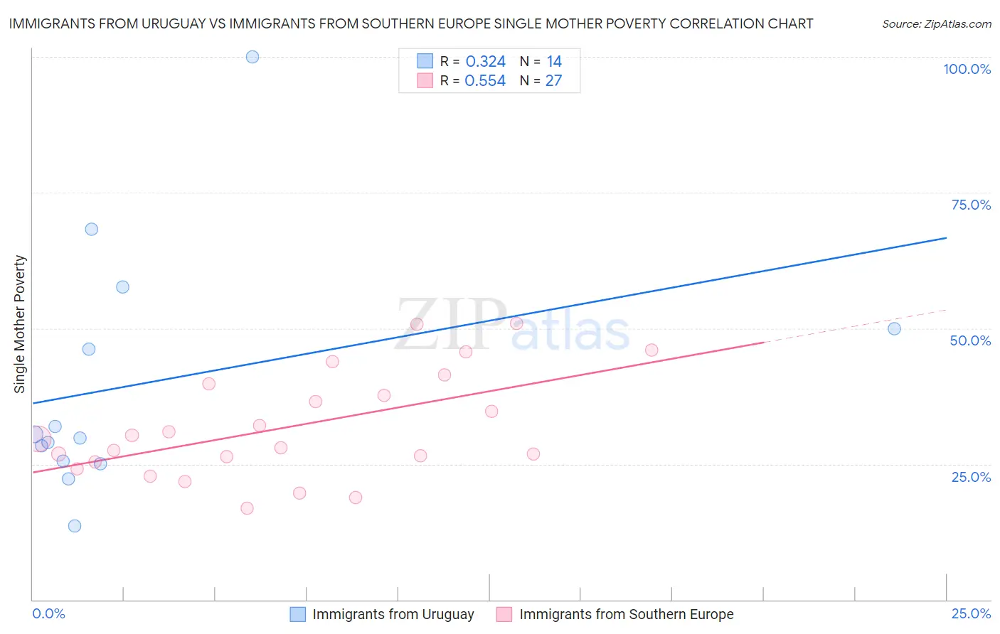 Immigrants from Uruguay vs Immigrants from Southern Europe Single Mother Poverty
