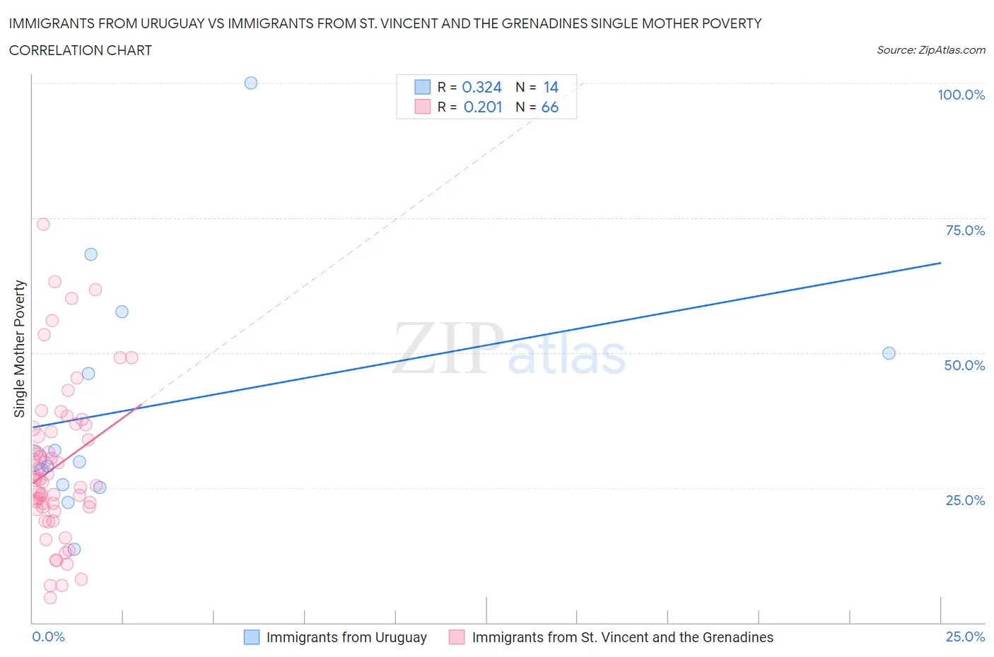Immigrants from Uruguay vs Immigrants from St. Vincent and the Grenadines Single Mother Poverty