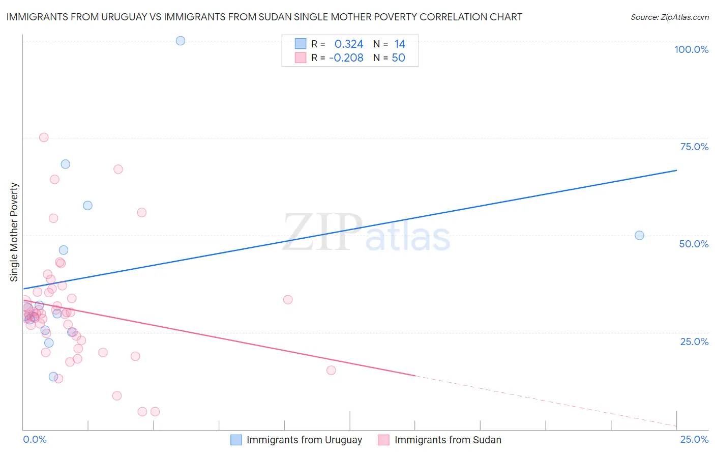 Immigrants from Uruguay vs Immigrants from Sudan Single Mother Poverty