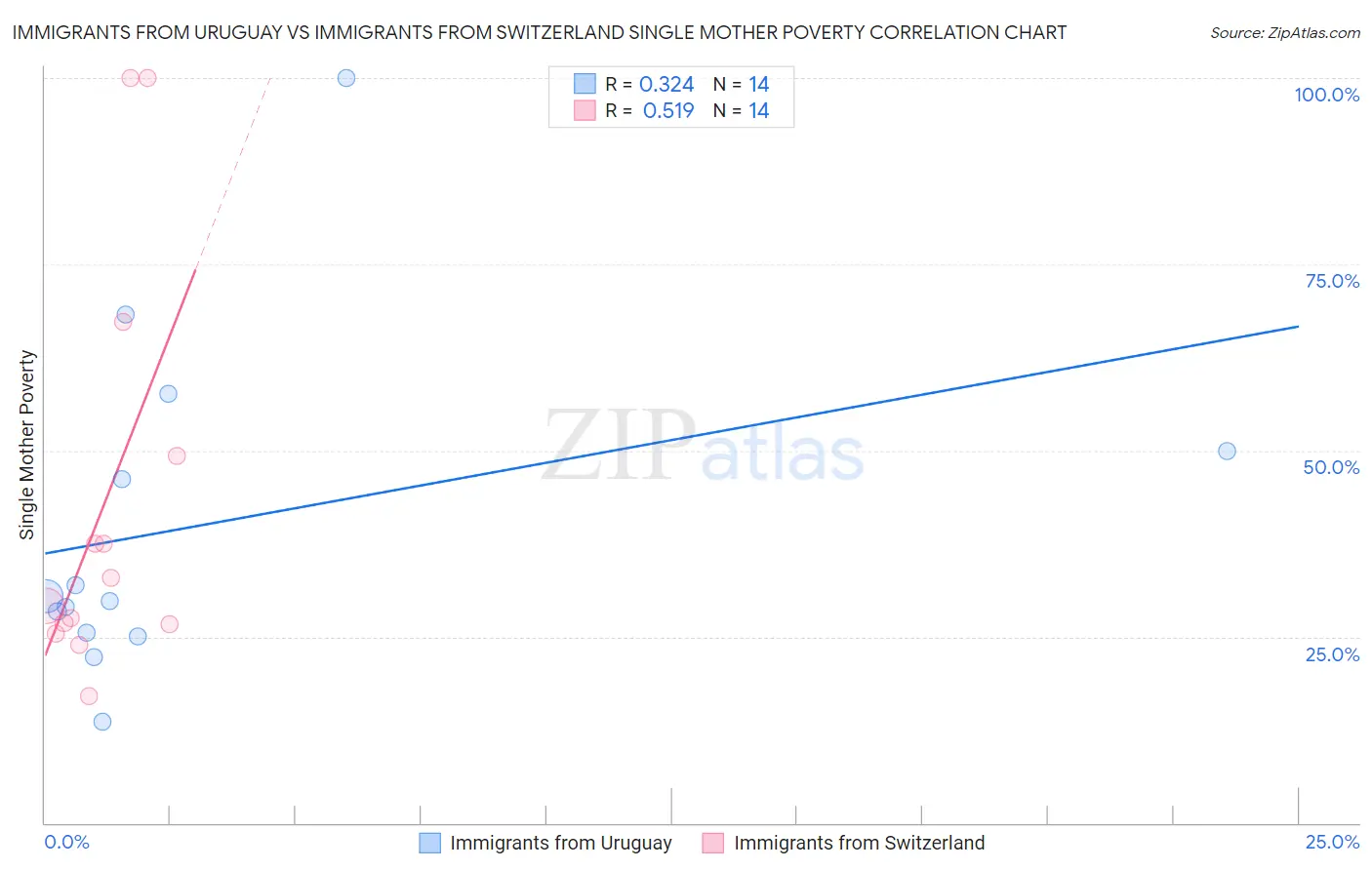 Immigrants from Uruguay vs Immigrants from Switzerland Single Mother Poverty