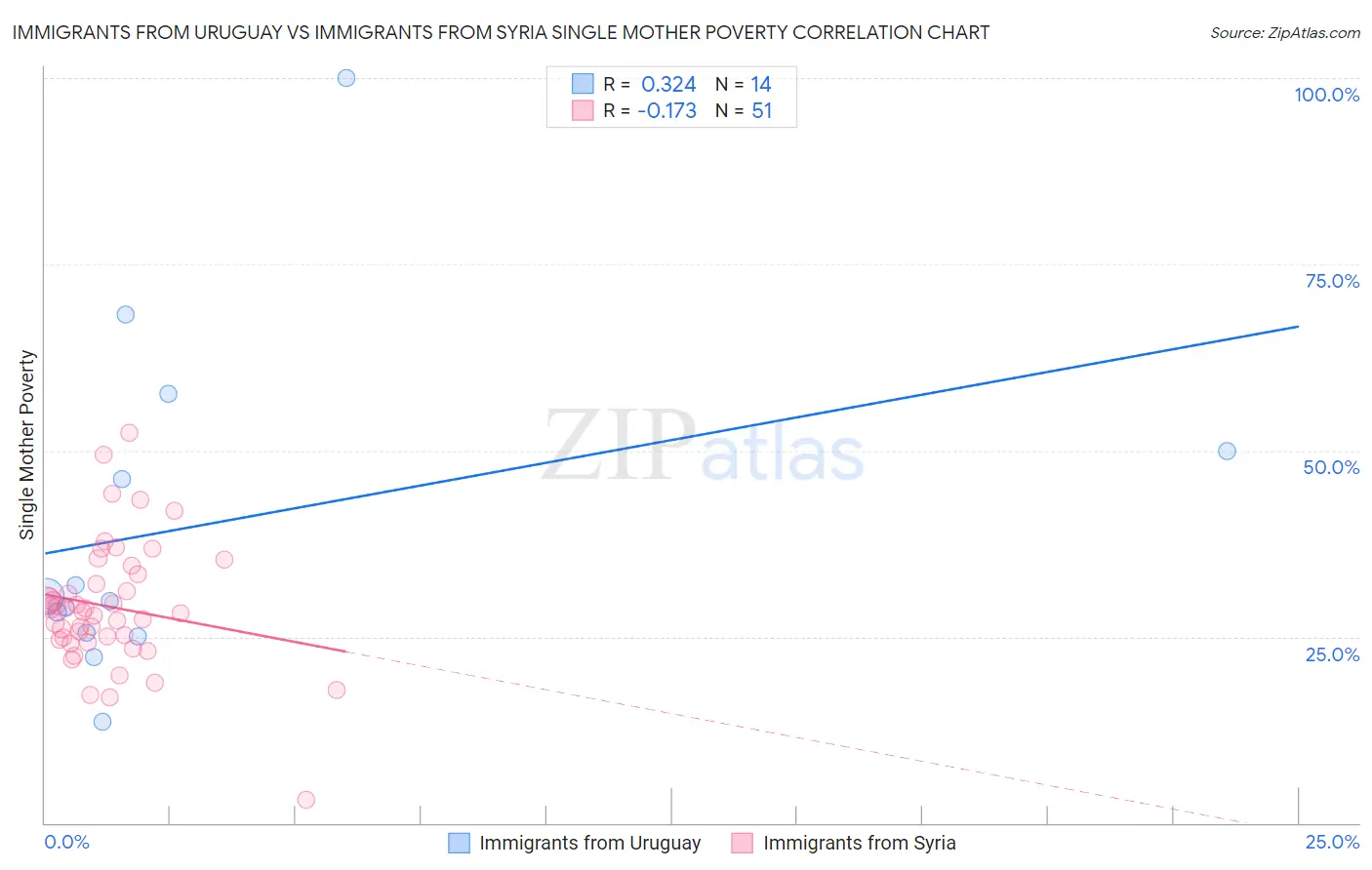 Immigrants from Uruguay vs Immigrants from Syria Single Mother Poverty