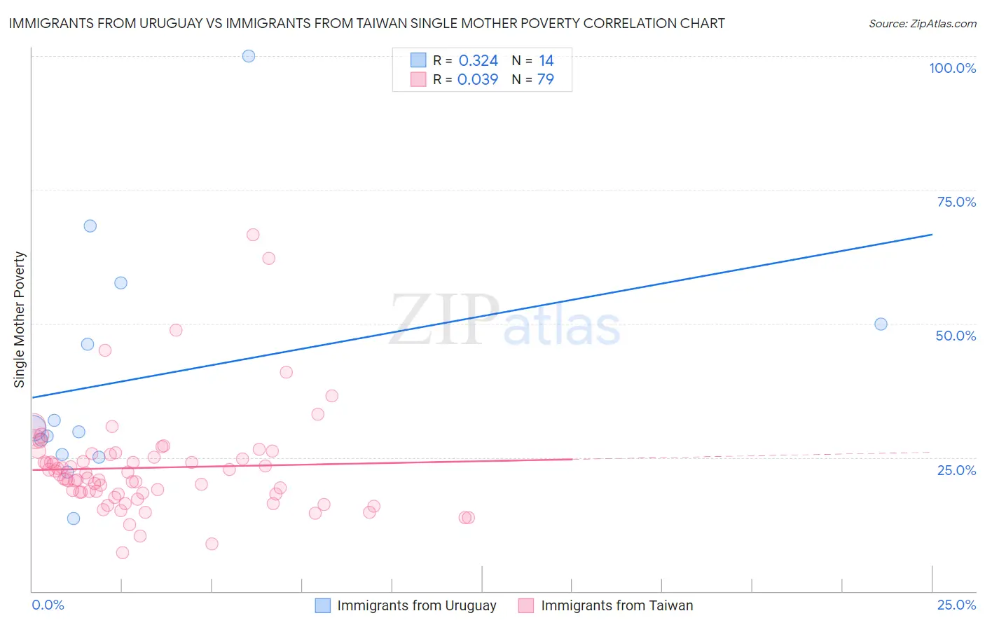 Immigrants from Uruguay vs Immigrants from Taiwan Single Mother Poverty
