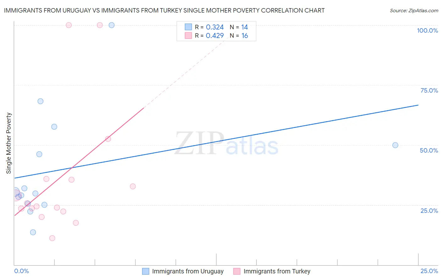 Immigrants from Uruguay vs Immigrants from Turkey Single Mother Poverty