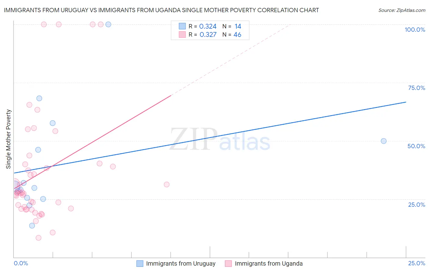 Immigrants from Uruguay vs Immigrants from Uganda Single Mother Poverty