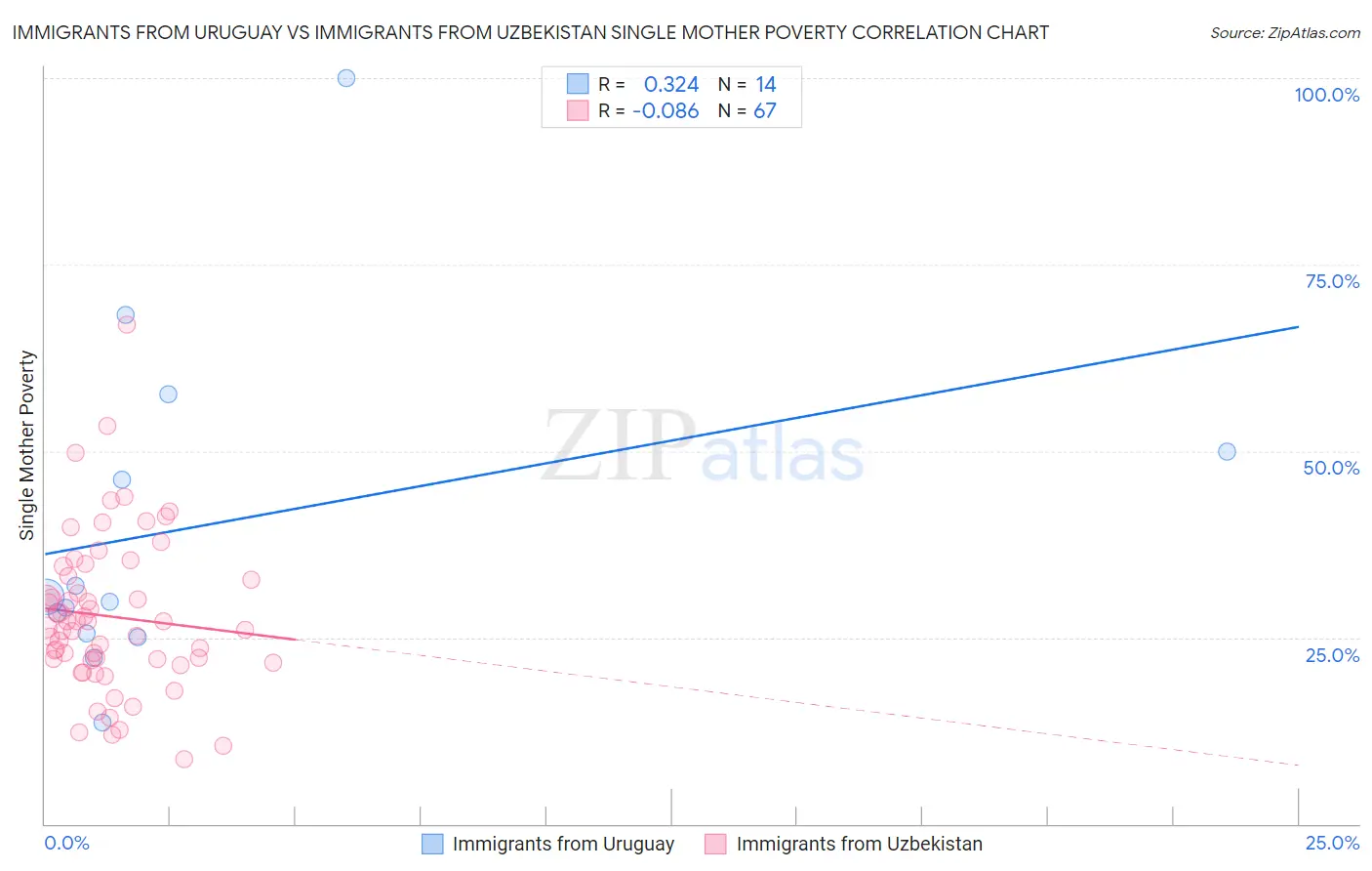 Immigrants from Uruguay vs Immigrants from Uzbekistan Single Mother Poverty