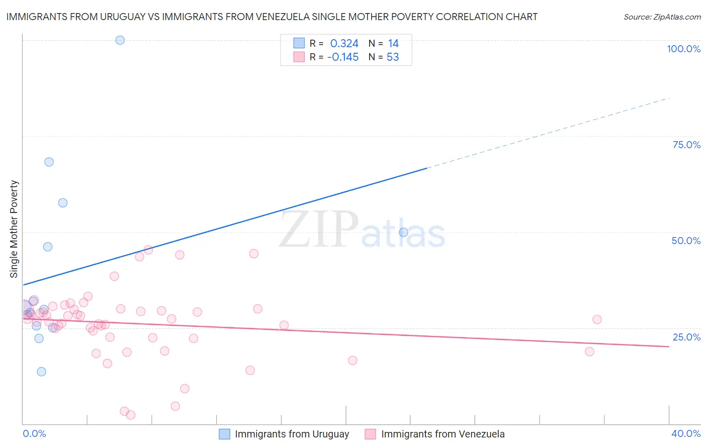 Immigrants from Uruguay vs Immigrants from Venezuela Single Mother Poverty