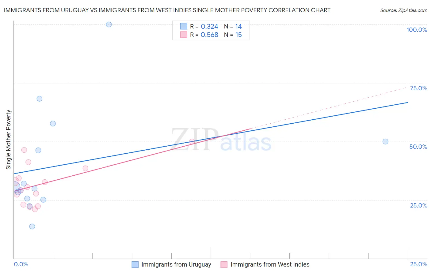 Immigrants from Uruguay vs Immigrants from West Indies Single Mother Poverty