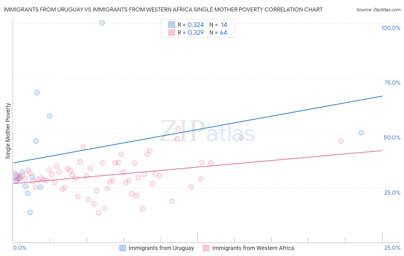 Immigrants from Uruguay vs Immigrants from Western Africa Single Mother Poverty