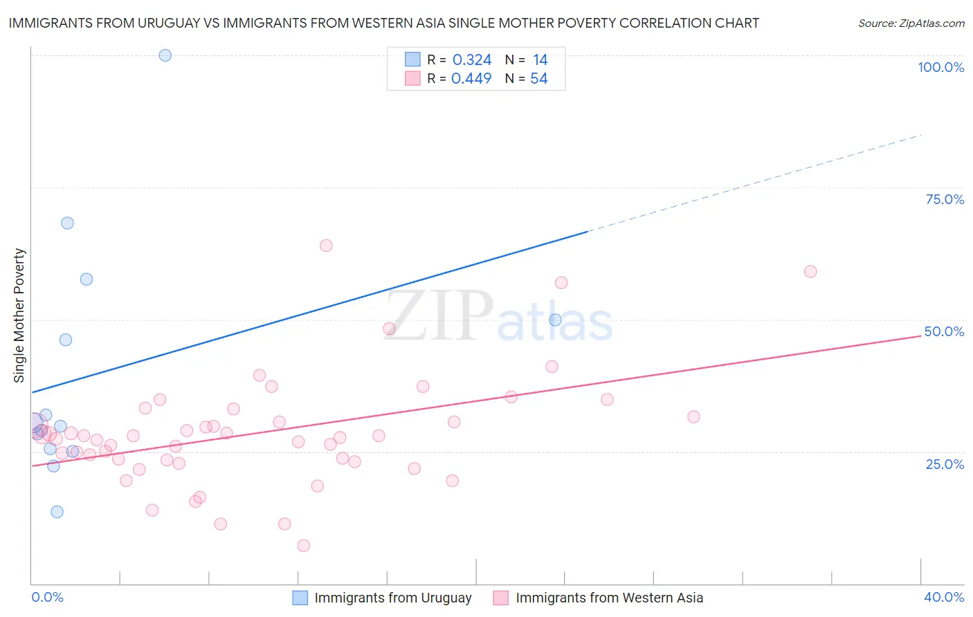 Immigrants from Uruguay vs Immigrants from Western Asia Single Mother Poverty