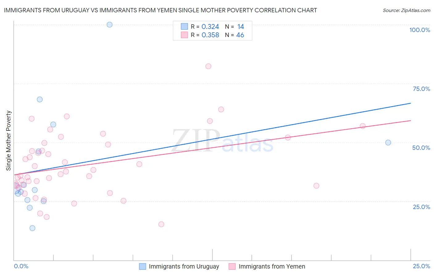 Immigrants from Uruguay vs Immigrants from Yemen Single Mother Poverty