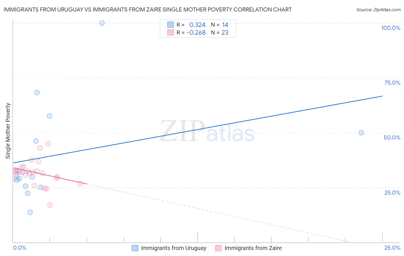 Immigrants from Uruguay vs Immigrants from Zaire Single Mother Poverty