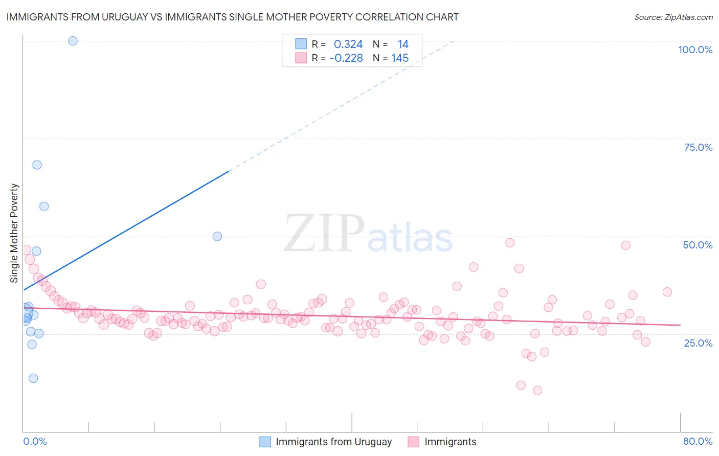 Immigrants from Uruguay vs Immigrants Single Mother Poverty