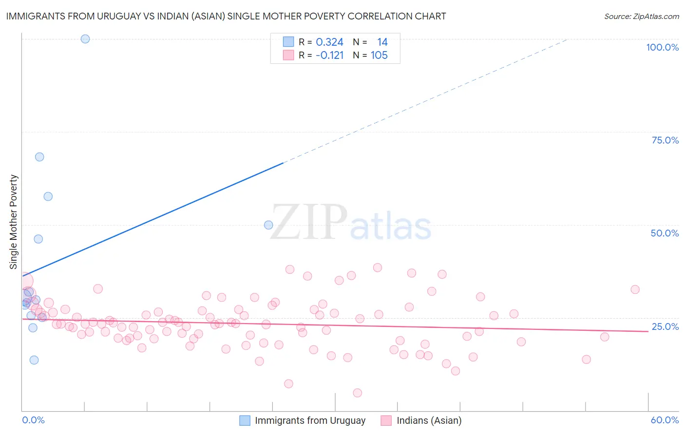 Immigrants from Uruguay vs Indian (Asian) Single Mother Poverty