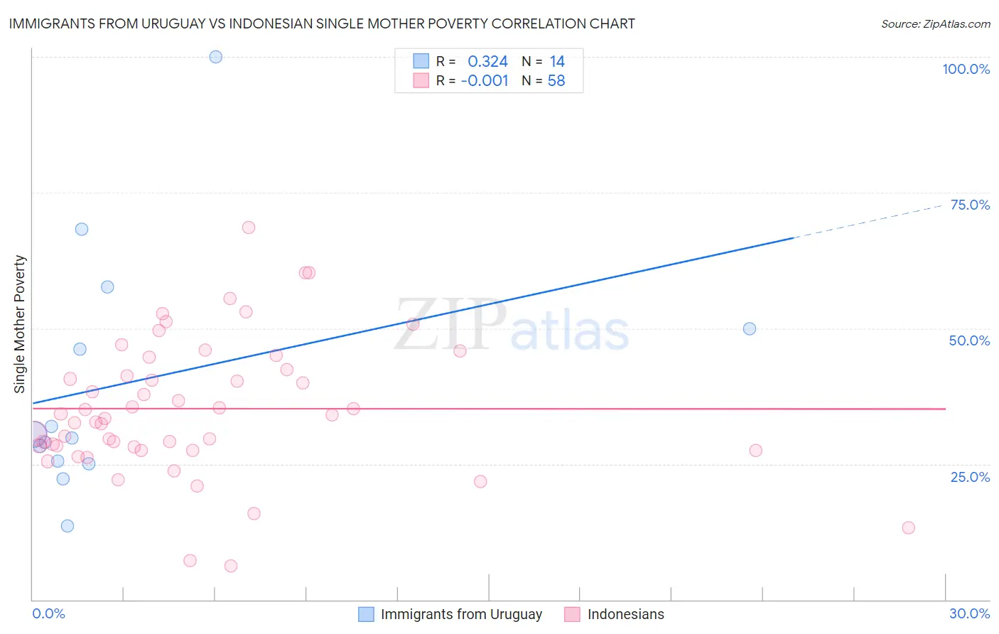Immigrants from Uruguay vs Indonesian Single Mother Poverty