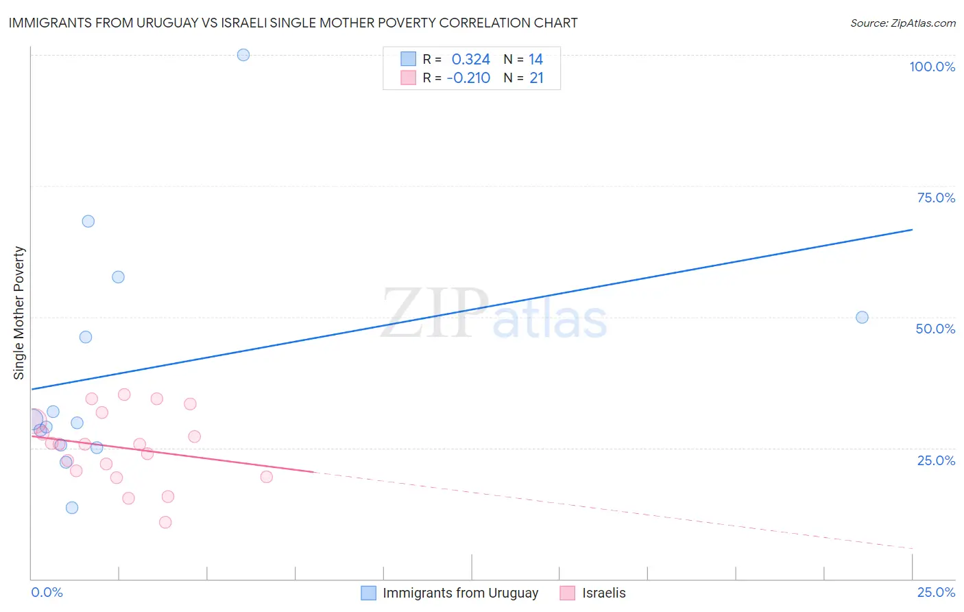 Immigrants from Uruguay vs Israeli Single Mother Poverty