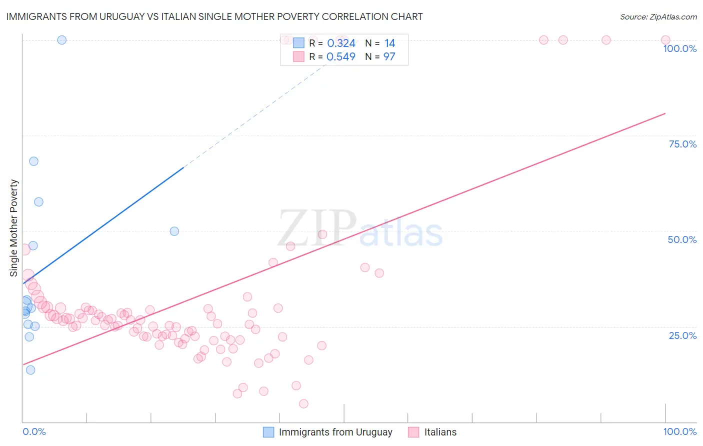 Immigrants from Uruguay vs Italian Single Mother Poverty