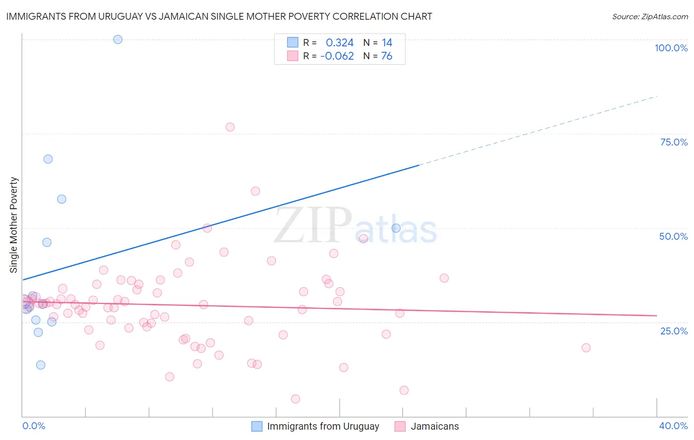 Immigrants from Uruguay vs Jamaican Single Mother Poverty