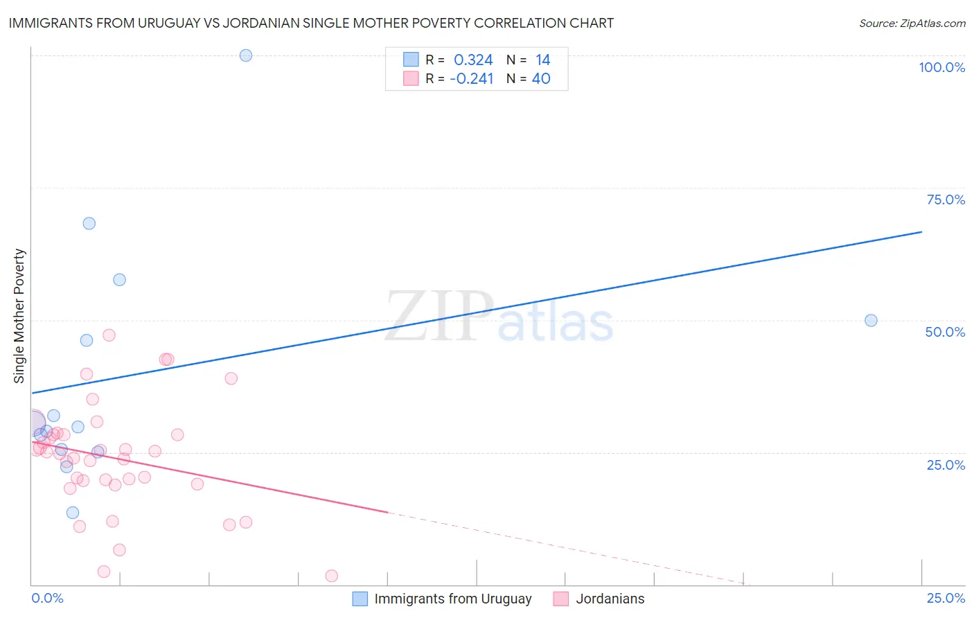 Immigrants from Uruguay vs Jordanian Single Mother Poverty