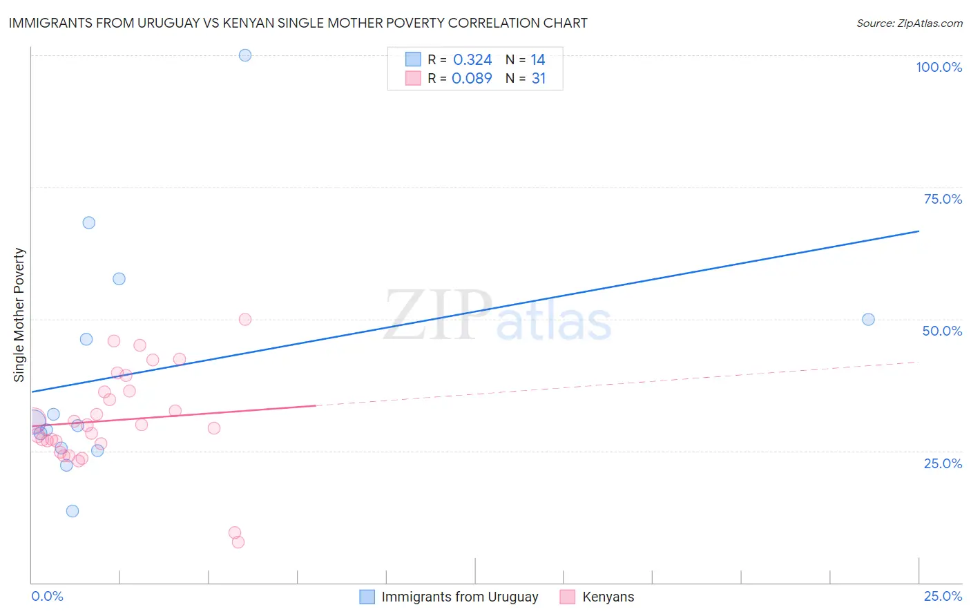 Immigrants from Uruguay vs Kenyan Single Mother Poverty