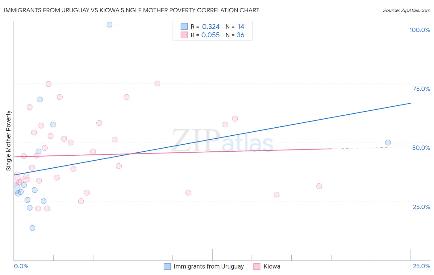 Immigrants from Uruguay vs Kiowa Single Mother Poverty