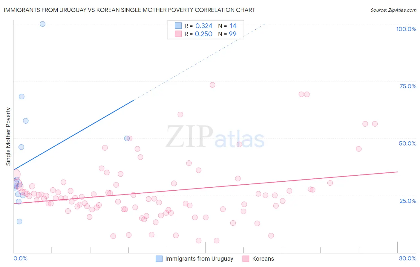 Immigrants from Uruguay vs Korean Single Mother Poverty