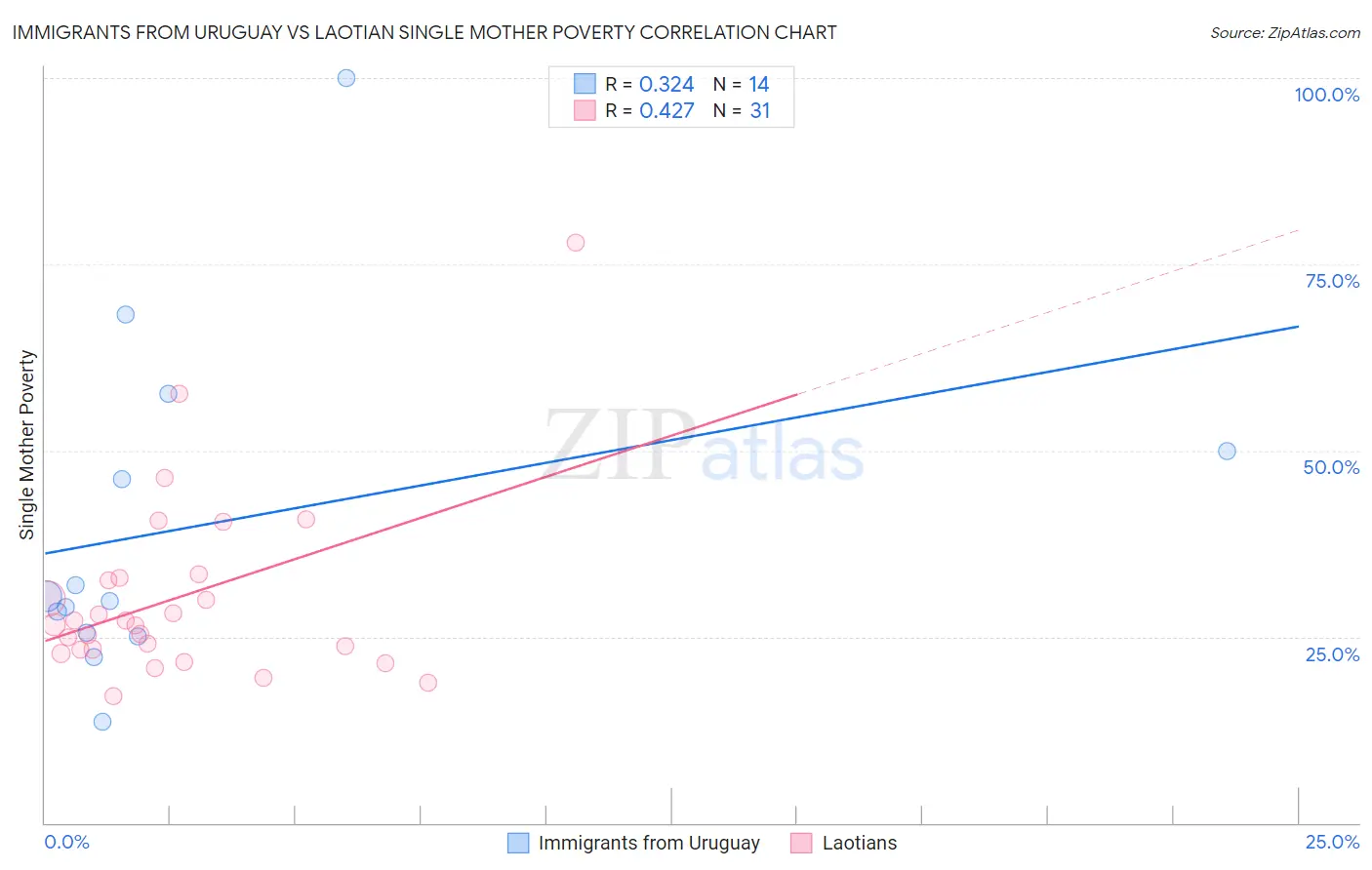 Immigrants from Uruguay vs Laotian Single Mother Poverty