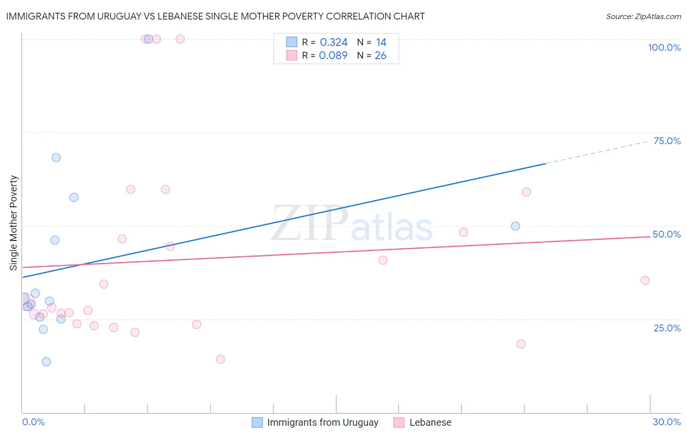 Immigrants from Uruguay vs Lebanese Single Mother Poverty
