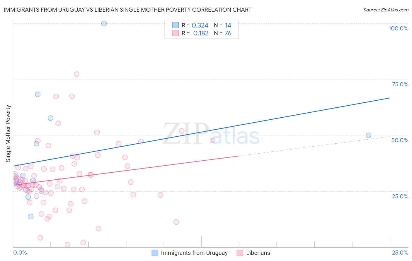 Immigrants from Uruguay vs Liberian Single Mother Poverty