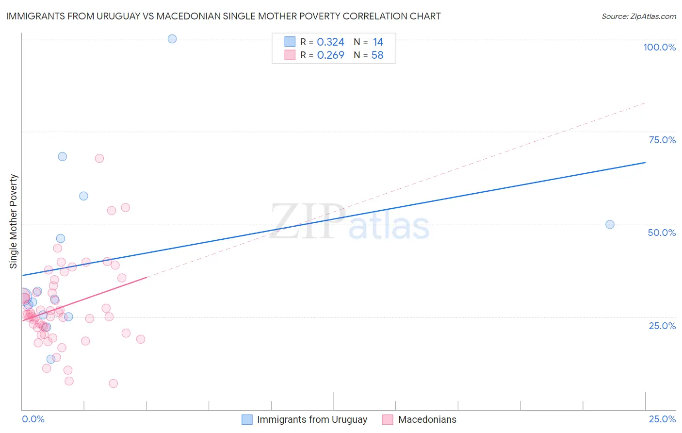 Immigrants from Uruguay vs Macedonian Single Mother Poverty