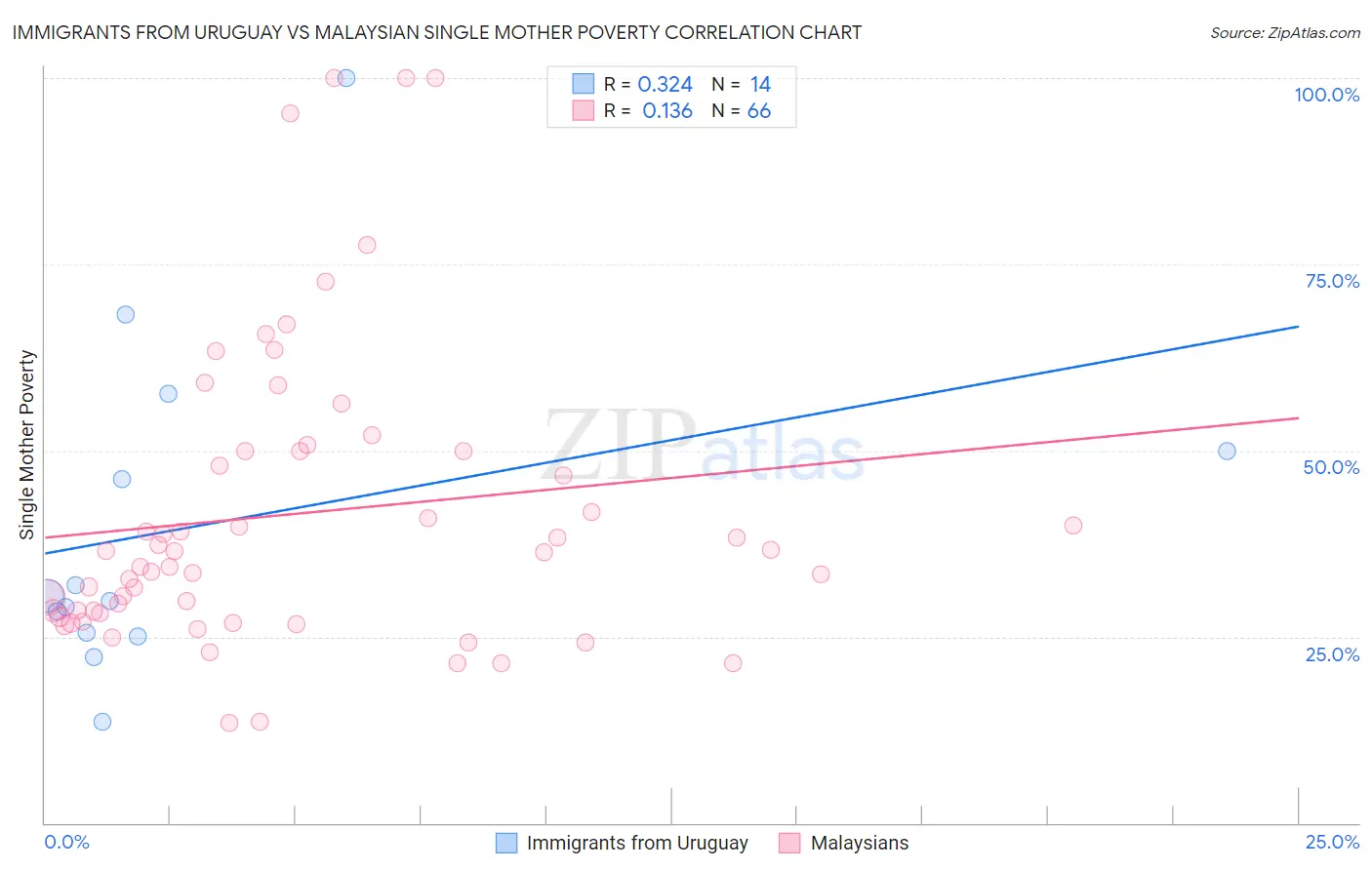 Immigrants from Uruguay vs Malaysian Single Mother Poverty