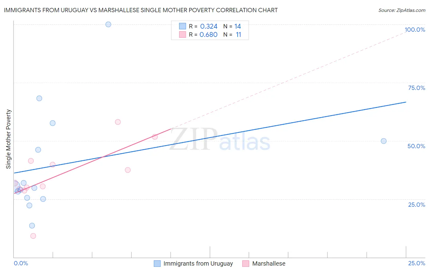 Immigrants from Uruguay vs Marshallese Single Mother Poverty