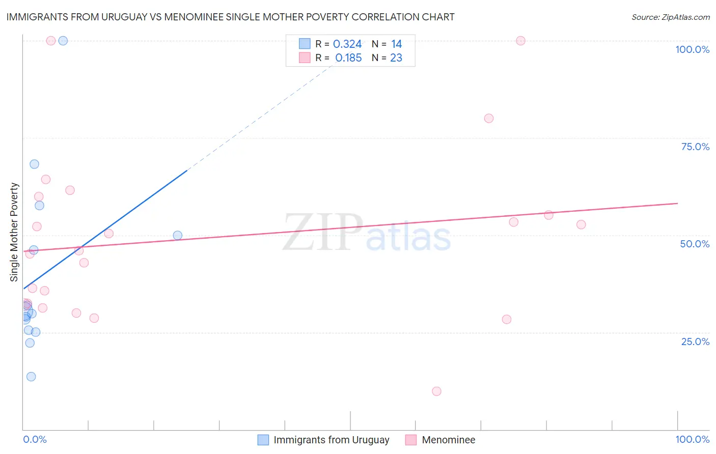 Immigrants from Uruguay vs Menominee Single Mother Poverty