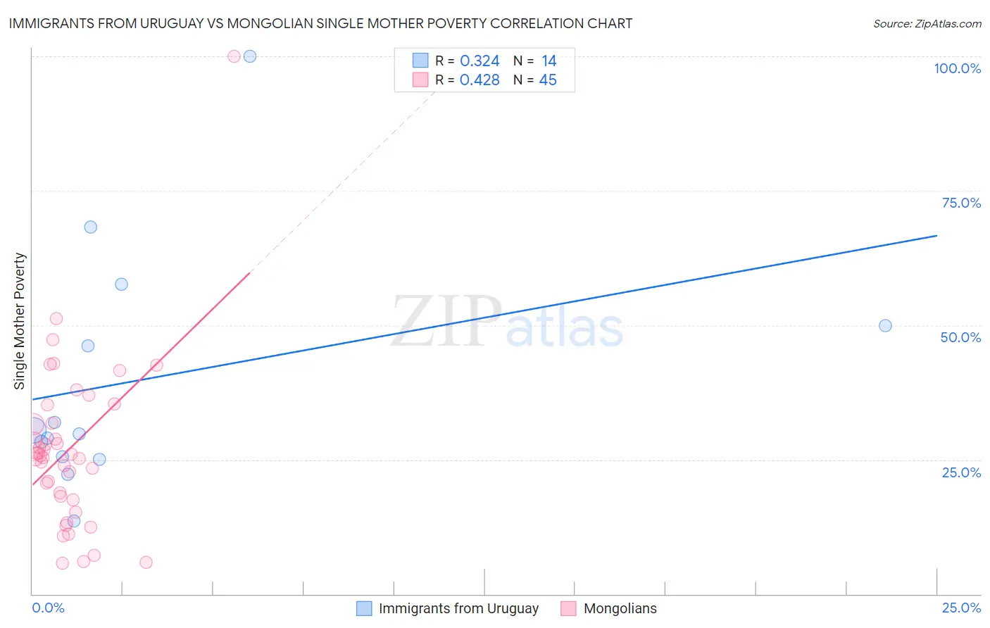 Immigrants from Uruguay vs Mongolian Single Mother Poverty