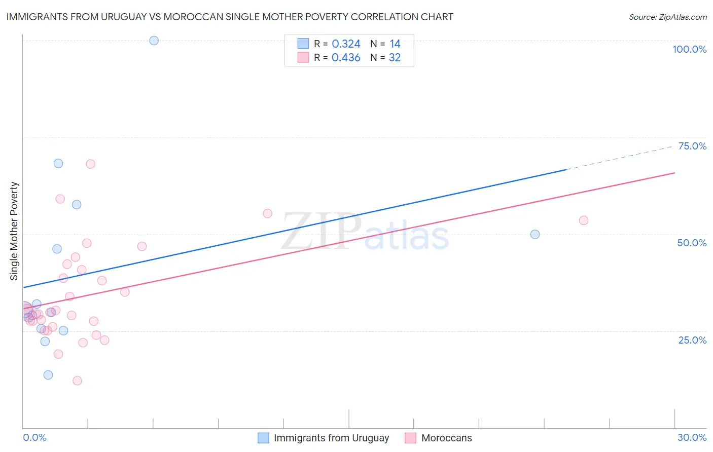Immigrants from Uruguay vs Moroccan Single Mother Poverty