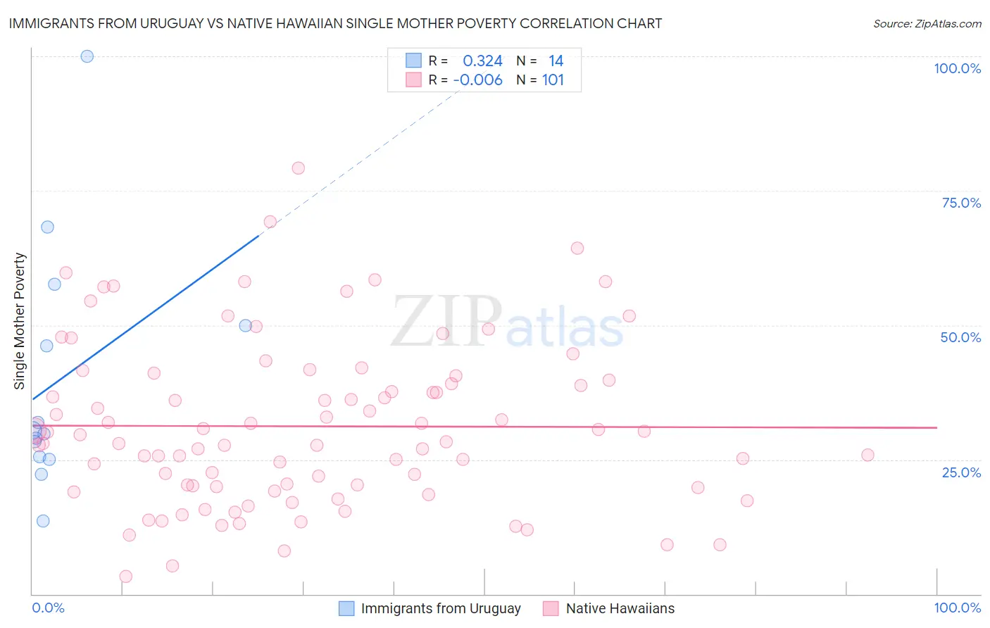 Immigrants from Uruguay vs Native Hawaiian Single Mother Poverty