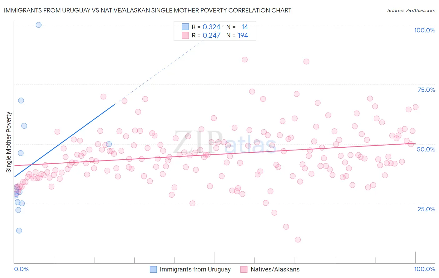 Immigrants from Uruguay vs Native/Alaskan Single Mother Poverty