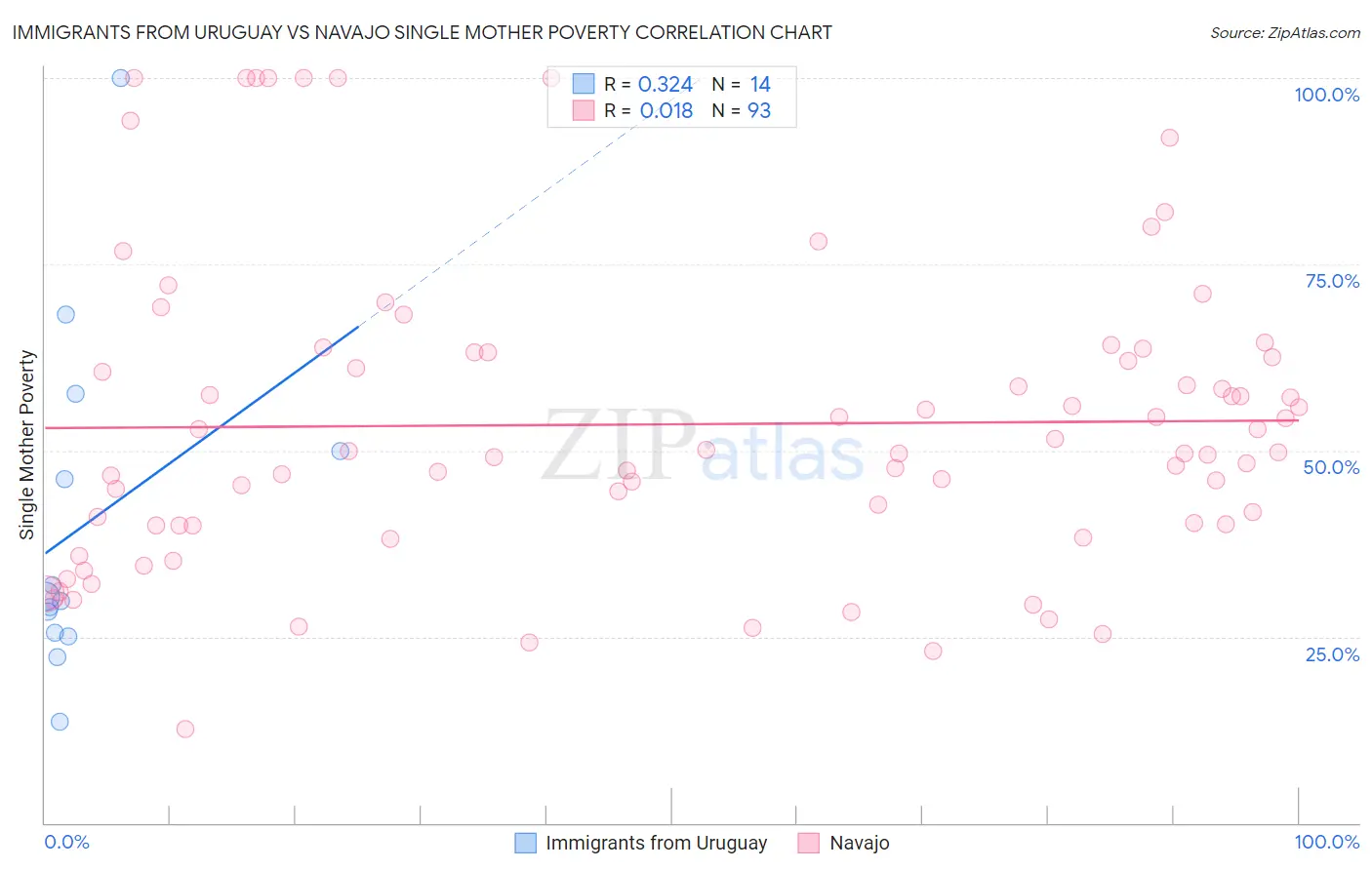 Immigrants from Uruguay vs Navajo Single Mother Poverty