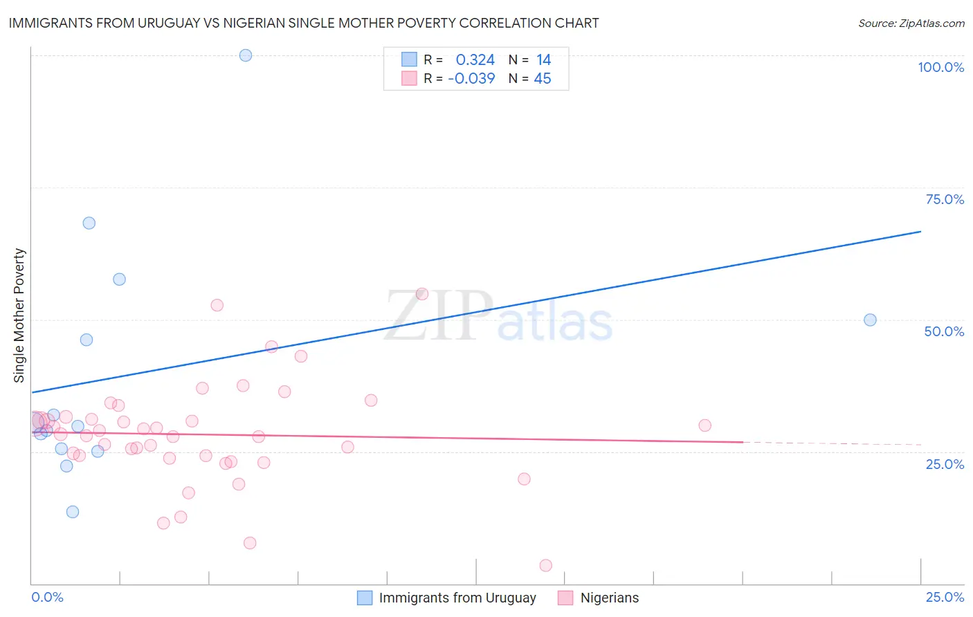 Immigrants from Uruguay vs Nigerian Single Mother Poverty
